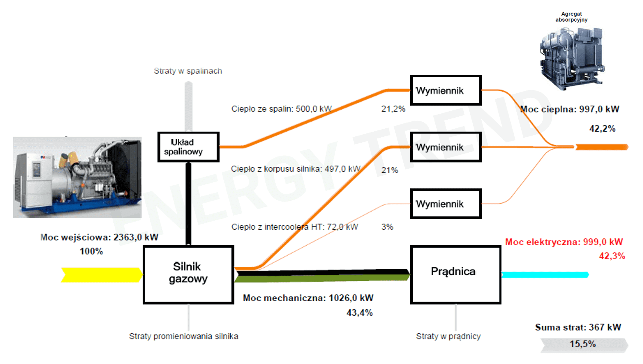 Kogeneracja – Energy Trend